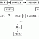 3噸/小時樹脂業清洗和生產用純水設備